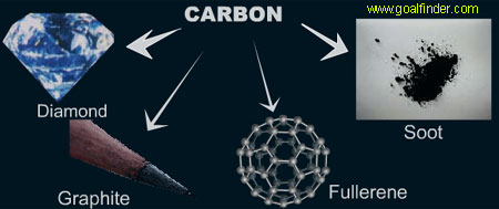 atoms of carbon rearrange to form allotropes - diamond, graphite, soot and fullerene
