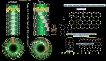 classification of nanotubes - zigzag chiral and armchair