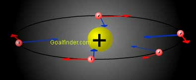Analysis of electron's velocity vector continuously changing direction leading to acceleration