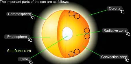 Chromosphere Of Sun
