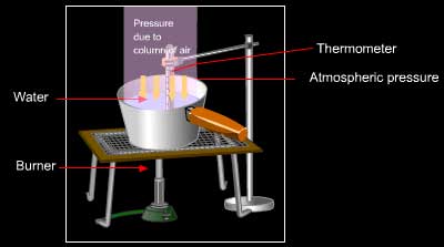 Understanding atmospheric pressure and boiling 
