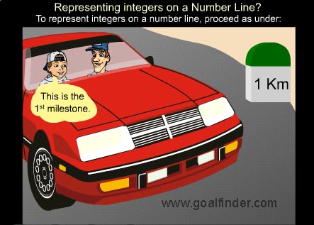 Integers - on a numberline