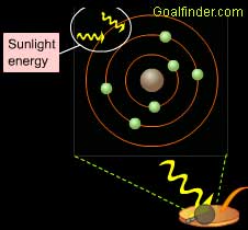 Transfer of energy of sun between pigments 