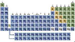 Metals, non-metals and metalloids classification 