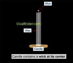 candle wick wax and burning 