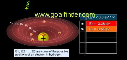 Bohr model animated relationship energy level quantum well and orbital