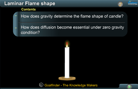 Laminar flme shape of a candle's flame