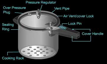 Parts and construction of a pressure cooker