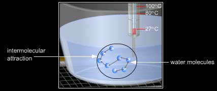Pressure impact of molecules