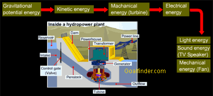 Inter-conversion of energy using examples hydroelectric power plant and a pendulum