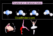 Molecules rotate, vibration and motion