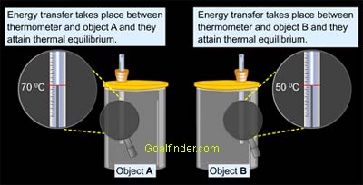 Zeroth's law of thermal equilibrium - experiment for caliberation of thermometer
