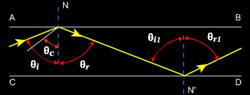 Total internal reflection inside the cable 