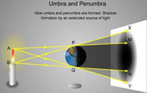 formation of umbra penumbra due to extended source