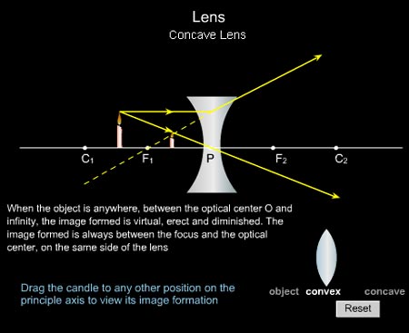 concave and convex lenses simulation and animation