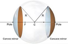 description of spherical mirrors