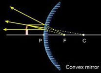 ray diagram of a convex mirror 